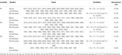 Climate Change in Rwanda: The Observed Changes in Daily Maximum and Minimum Surface Air Temperatures during 1961–2014